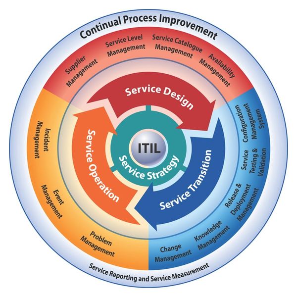 Файл:ITIL.jpg